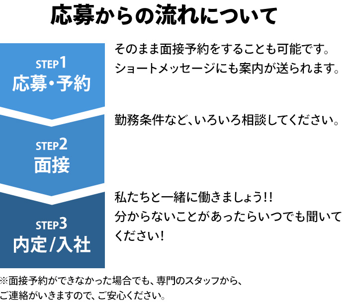 応募からの流れについて