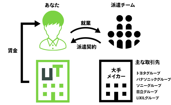 雇用形態