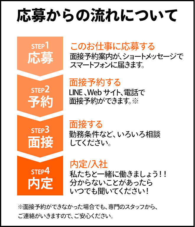 応募からの流れについて