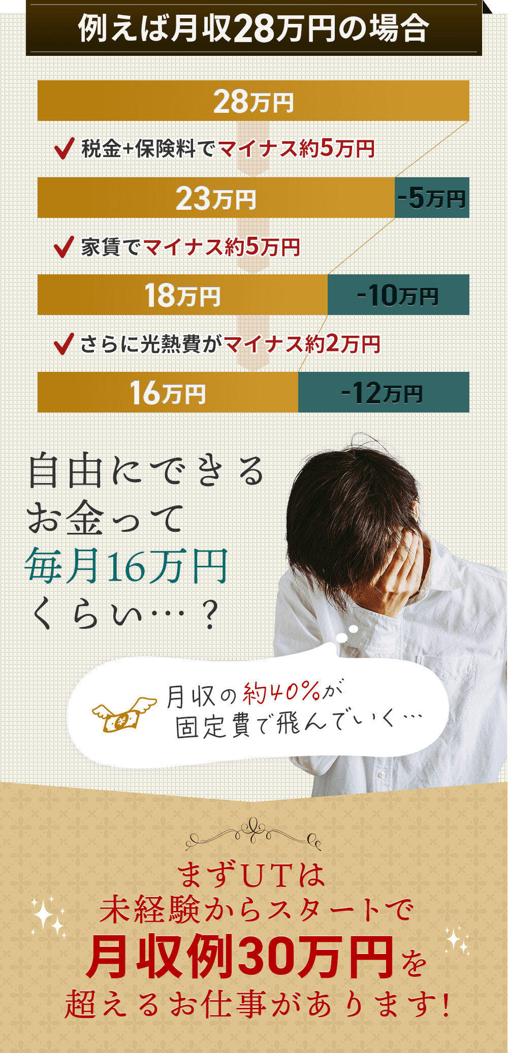 例えば月収28万円の場合 自由にできるお金って毎月16万円くらい…？月収の約40%が固定費で飛んでいく… まずUTは未経験からスタートで月収例30万円を超えるお仕事があります!