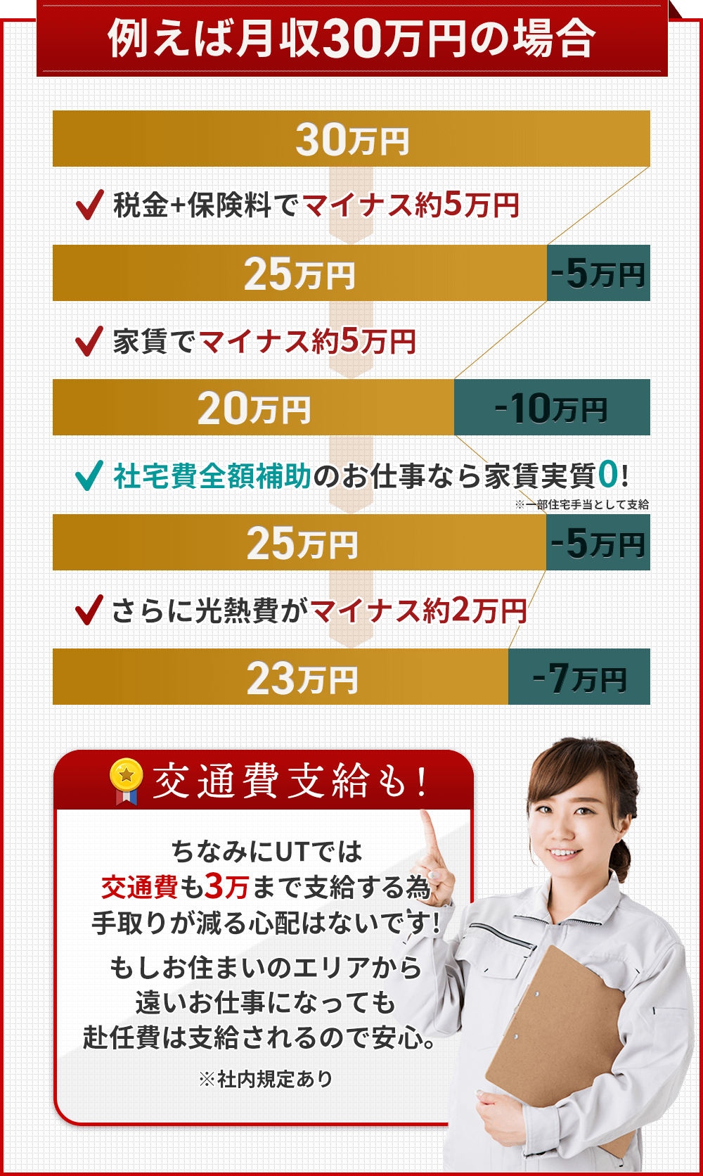 例えば月収30万円の場合 自由にできるお金 約23万円 交通費3万まで支給