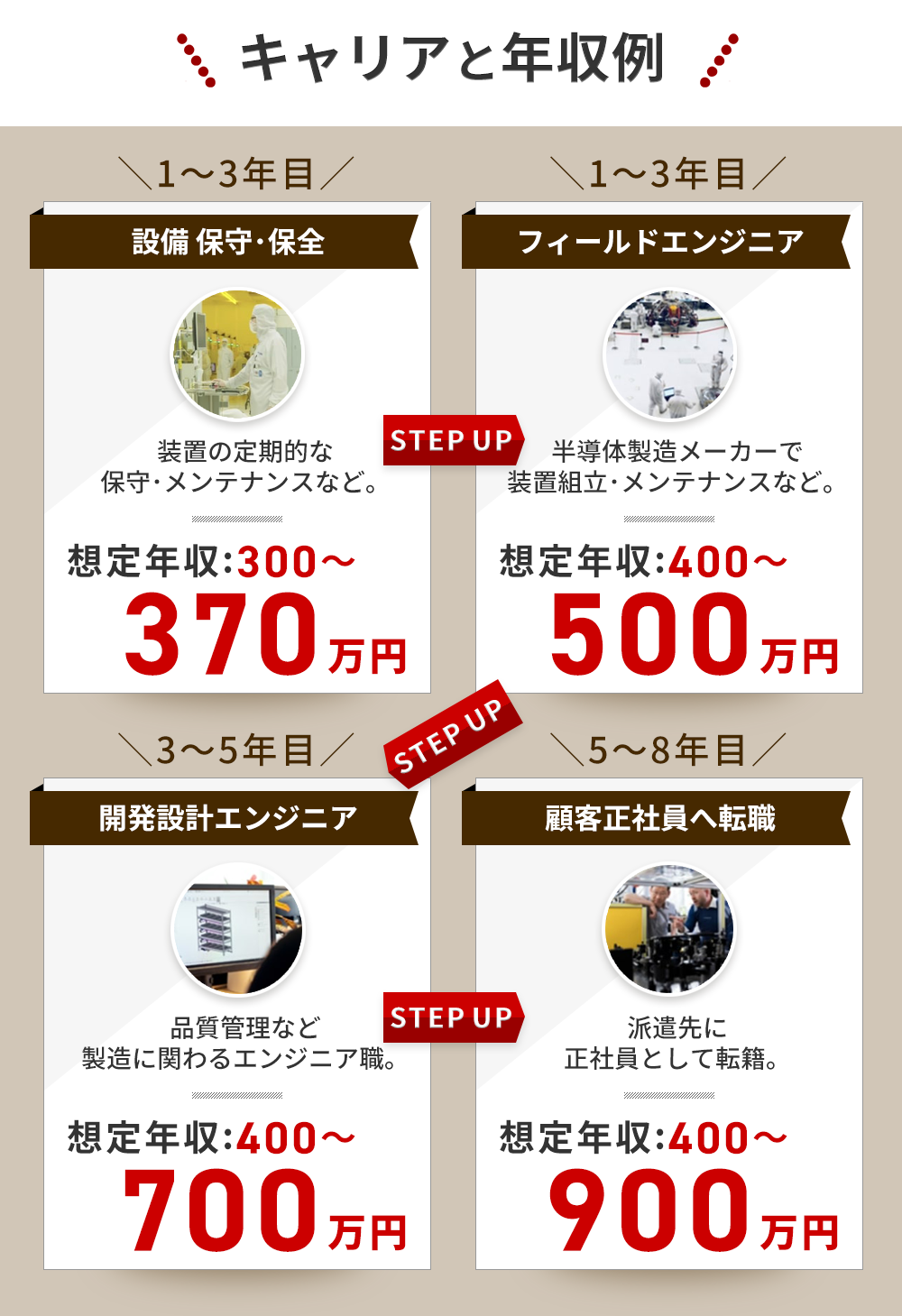 キャリアと年収例 1～3年目 設備 保守･保全 想定年収:300～370万円 フィールドエンジニア 1～3年目 想定年収:400～500万円 3～5年目 開発設計エンジニア 想定年収:400～700万円 5～8年目 顧客正社員へ転職 想定年収:400～900万円