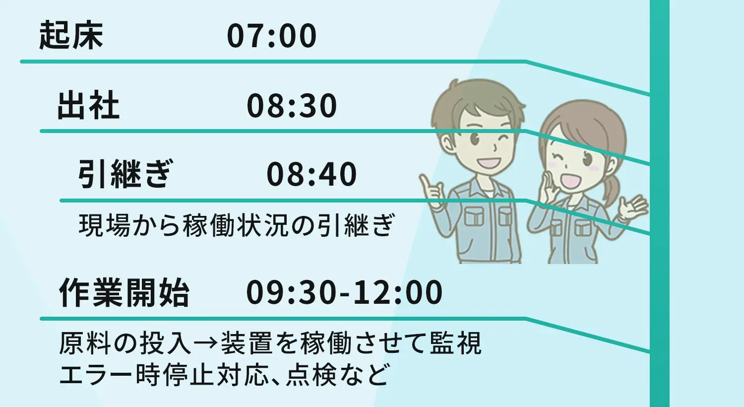 起床07:00 出社08:30 引継ぎ08:40現場から稼働状況の引継ぎ 作業開始09:30-12:00