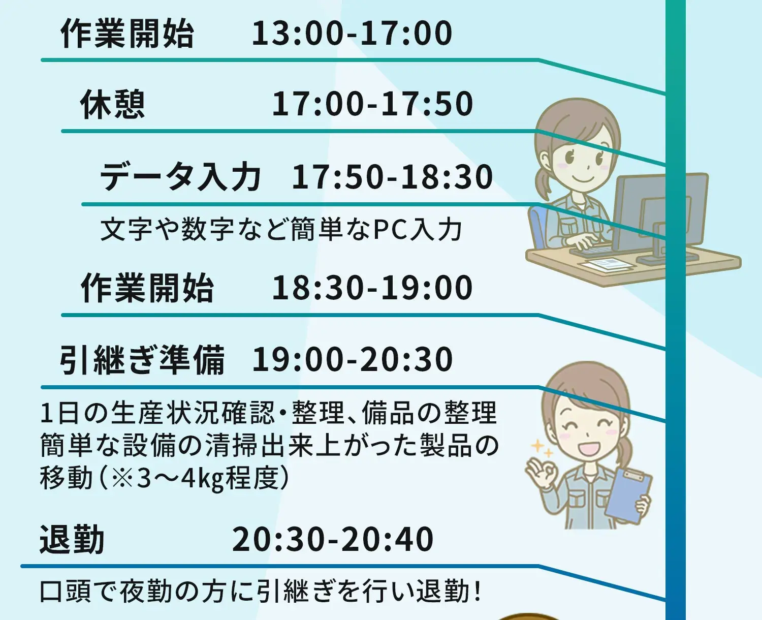 作業開始13:00-17:00 休憩17:00-17:50 データ入力17:50-18:30文字や数字など簡単なPC入力 作業開始18:30-19:00 引継ぎ準備19:00-20:301日の生産状況確認・整理、備品の整理簡単な設備の清掃出来上がった製品の移動（※3～4㎏程度）退勤20:30-20:40口頭で夜勤の方に引継ぎを行い退勤！