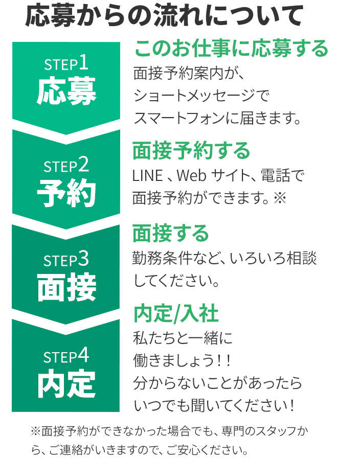 応募からの流れについて