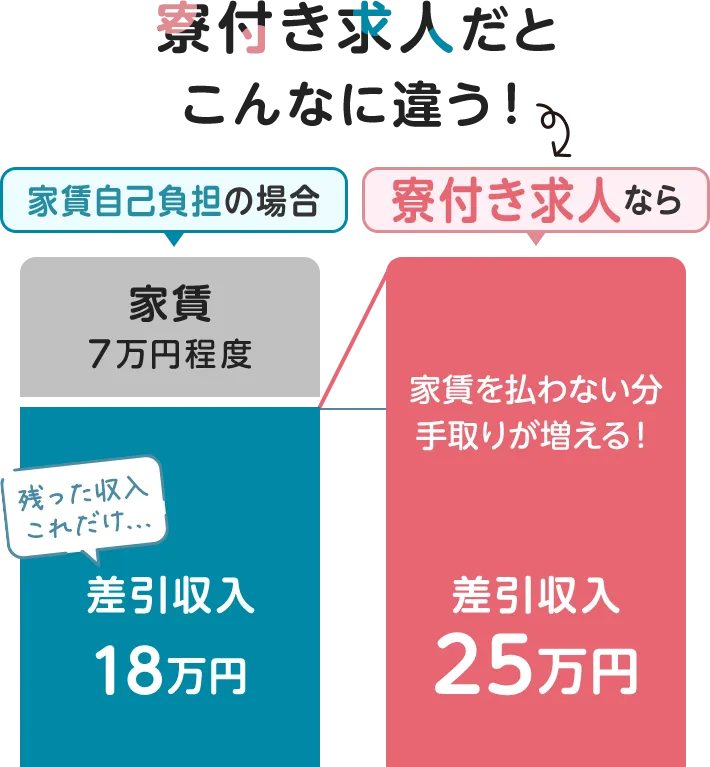 寮付き求人だとこんなに違う！