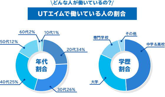 お仕事いろいろ選べます