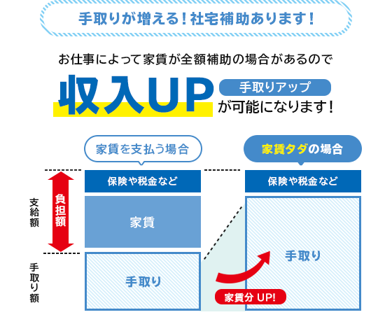 手取りが増える！社宅補助あります！