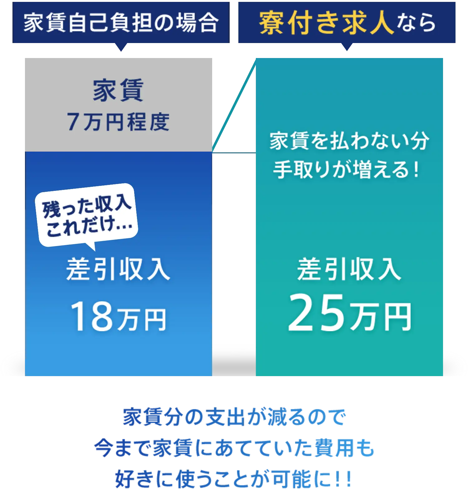 家賃自己負担の場合差引収入18万円 寮付き求人なら差引収入25万円家賃分の支出が減るので 今まで家賃にあてていた費用も 好きに使うことが可能に！！