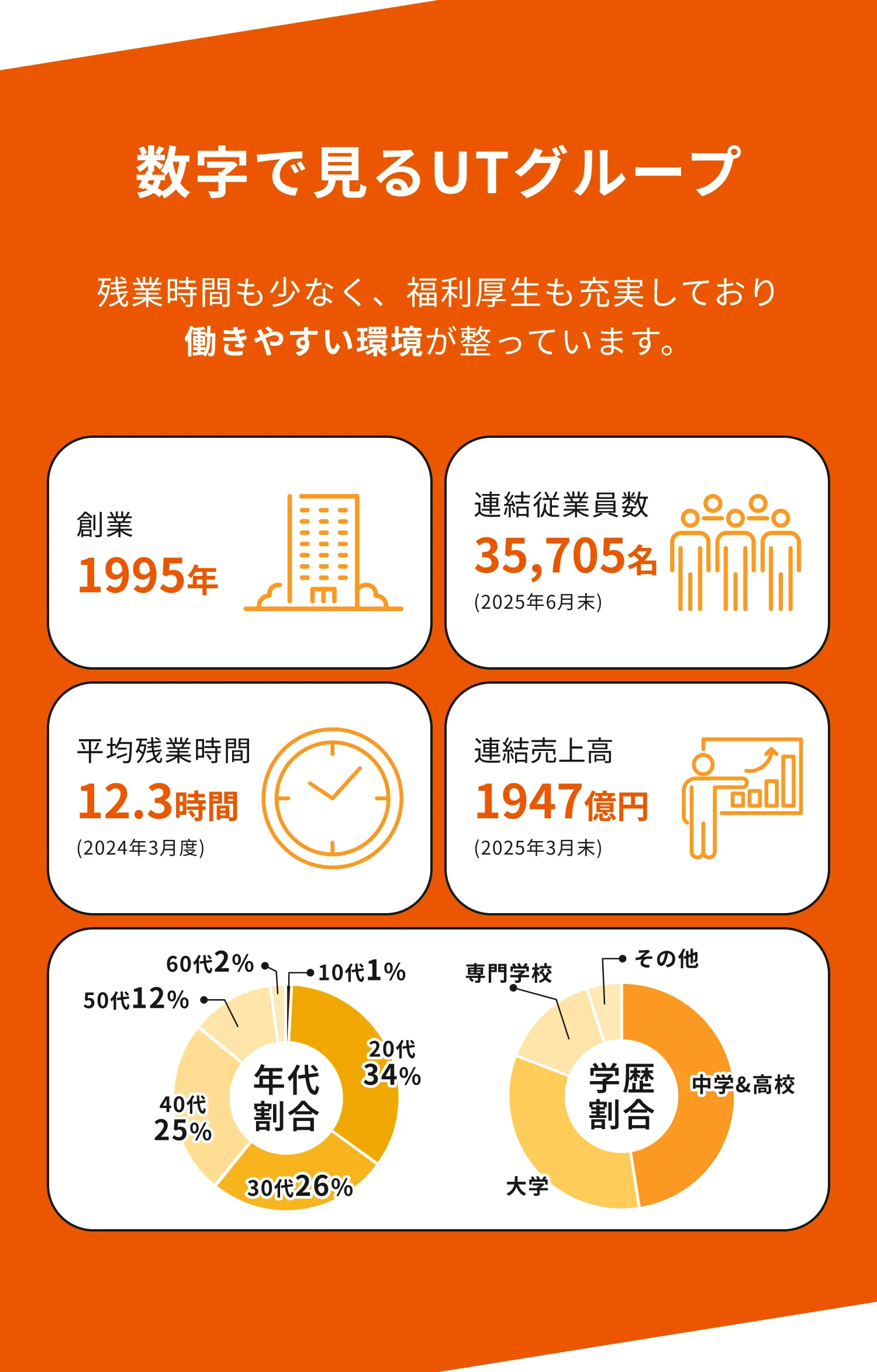 数字で見るUTグループ｜創業1995年・従業員3万5705名・残業12.3時間・売上1947億円・年代・学歴割合