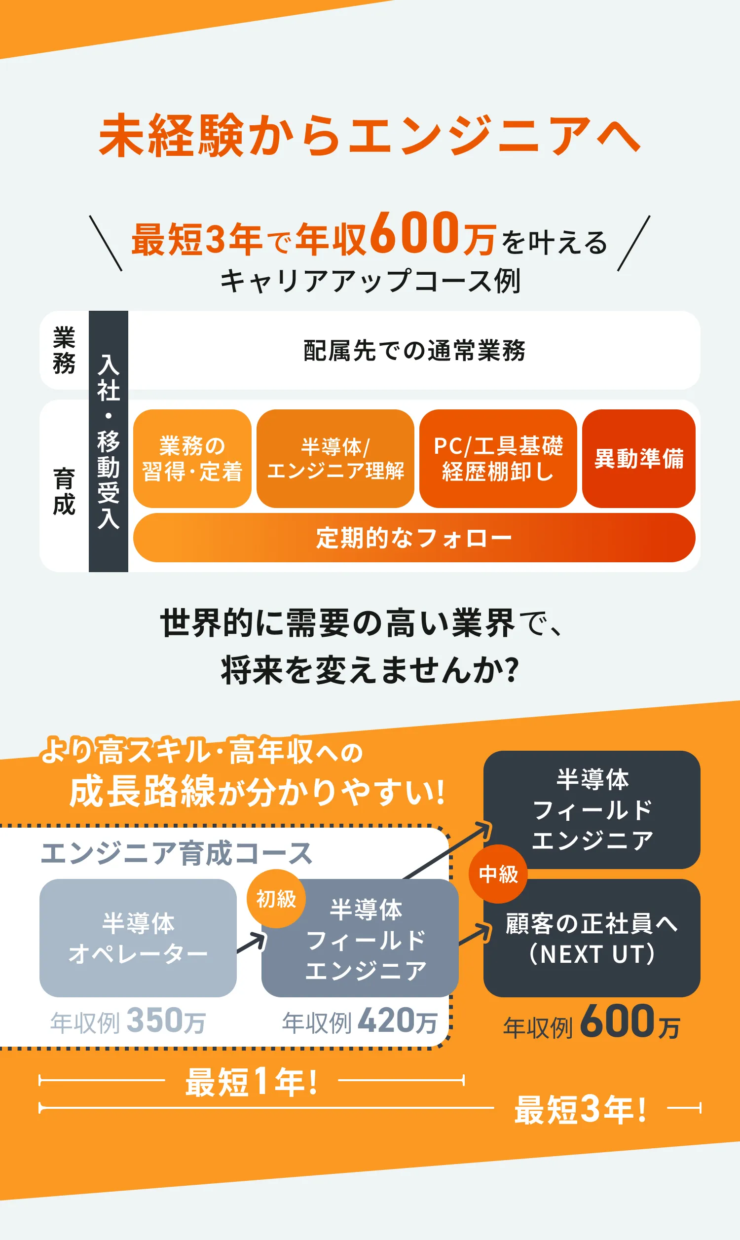 未経験からエンジニアへ｜最短3年で年収600万のキャリアアップコース例。オペレーター→フィールドエンジニア→顧客の正社員へ