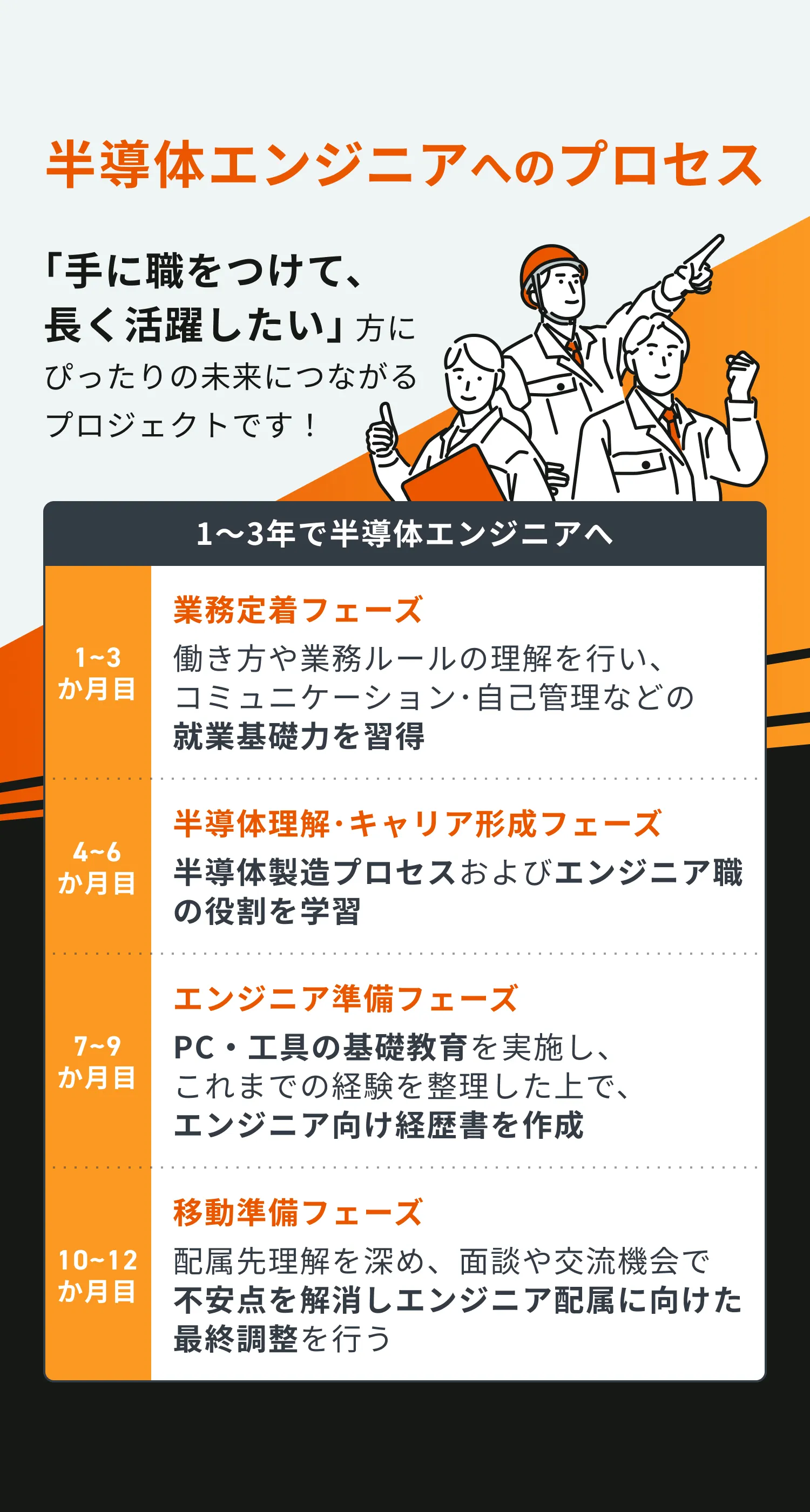 半導体エンジニアへのプロセス｜手に職をつけて長く活躍。1〜3年でエンジニアへ。業務定着→半導体理解→エンジニア準備→移動準備の4フェーズ