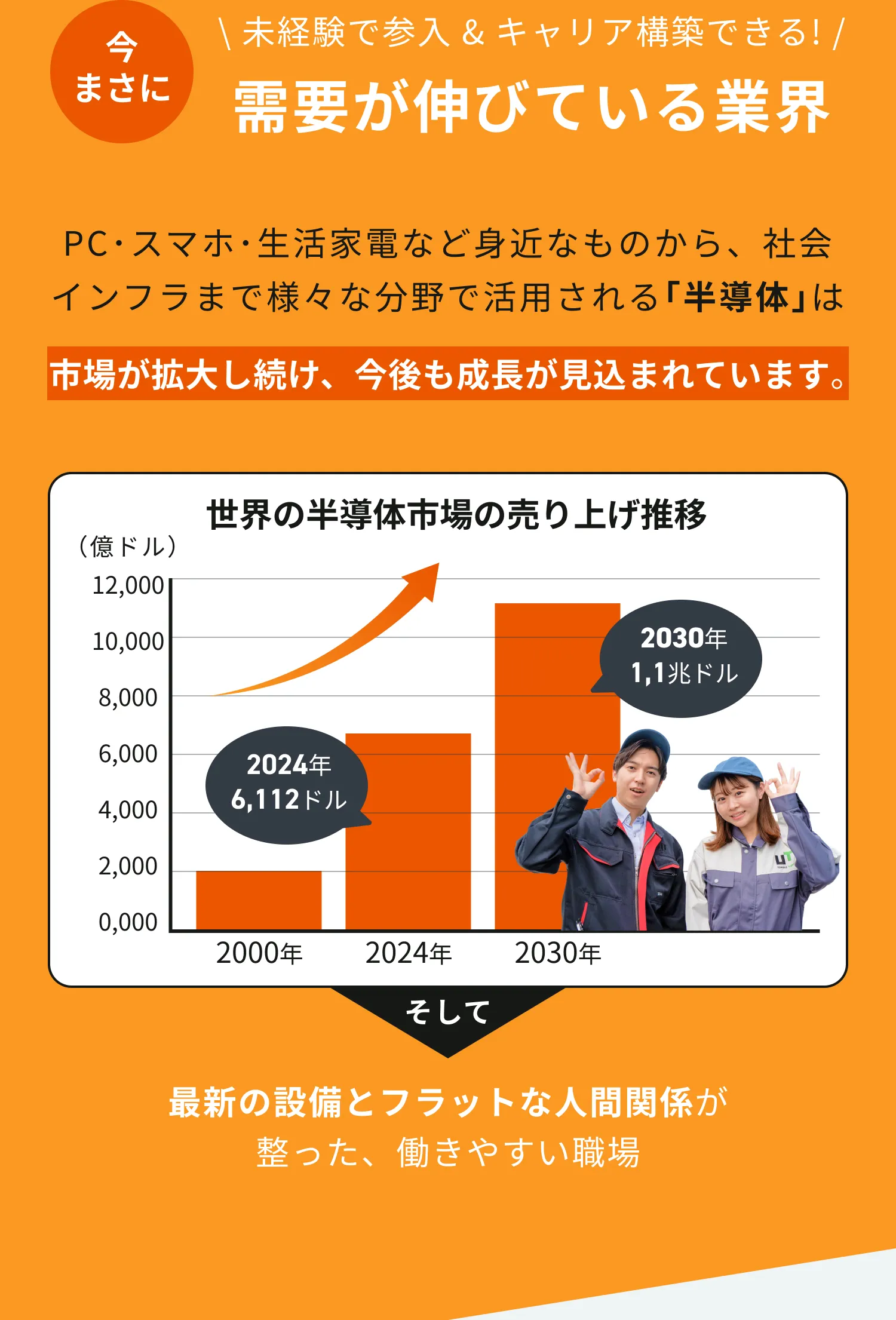 未経験で参入&キャリア構築できる需要が伸びている業界。世界の半導体市場売上推移グラフ。最新設備とフラットな人間関係の職場
