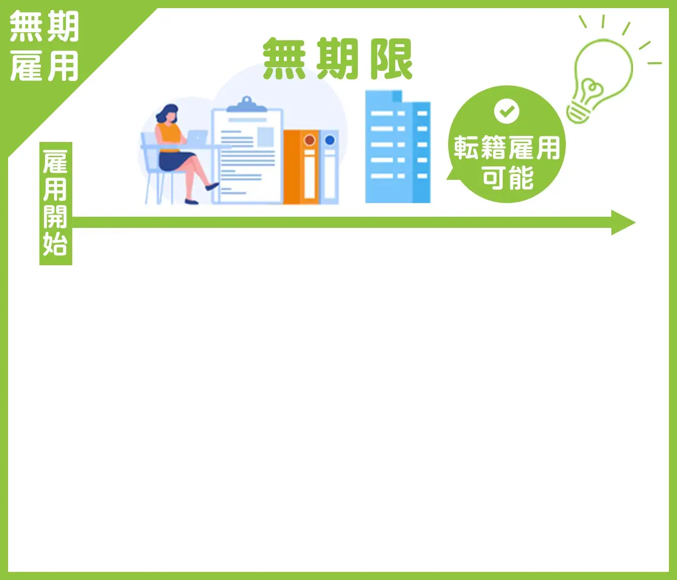 無期雇用