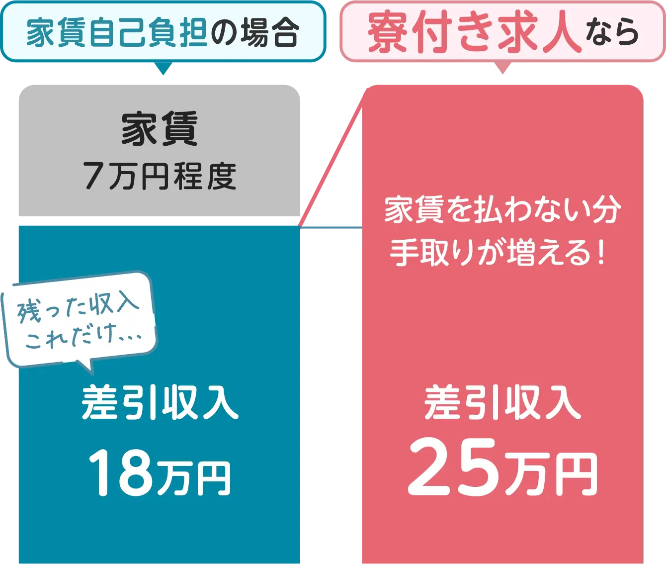 【家賃自己負担の場合】家賃7万円程度 残った収入これだけ→差引収入18万円【寮付き求人なら】家賃を払わない分手取りが増える！差引収入25万円