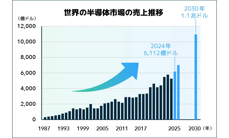 グラフ：世界の半導体市場の売上推移