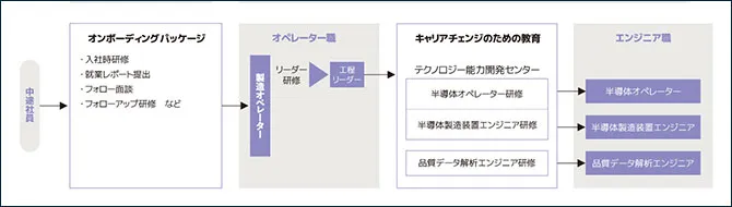 PCPプロフェッショナルキャリアパートナー CPキャリアパートナー 中途社員 オンボーディングパッケージ オペレーター職 キャリアチェンジのための教育 エンジニア職