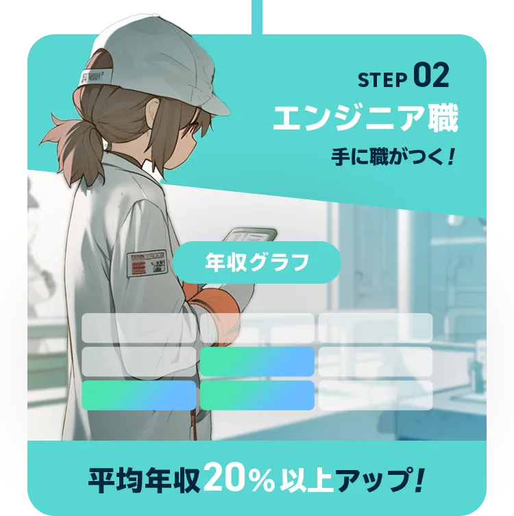 STEP02 エンジニア職 手に職がつく！ 年収グラフ 平均年収20%以上アップ！