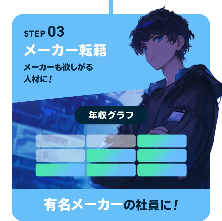 STEP03 メーカー転籍 メーカーも欲しがる人材に！ 年収グラフ 有名メーカーの社員に！