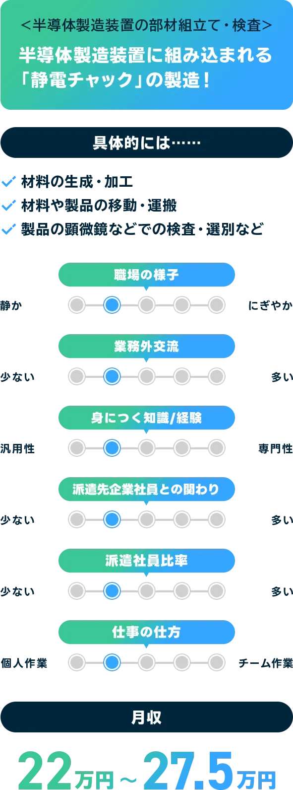 ＜半導体製造装置の部材組立て・検査＞ 半導体製造装置に組み込まれる「静電チャック」の製造！具体的には……　材料の生成・加工 材料や製品の移動・運搬 製品の顕微鏡などでの検査・選別など 職場の様子 やや静か 業務外交流 やや少ない 身につく知識/経験 やや汎用性 派遣先企業社員との関わり やや少ない 派遣社員比率 やや少ない 仕事の仕方 やや個人作業 月収 22万円〜27.5万円