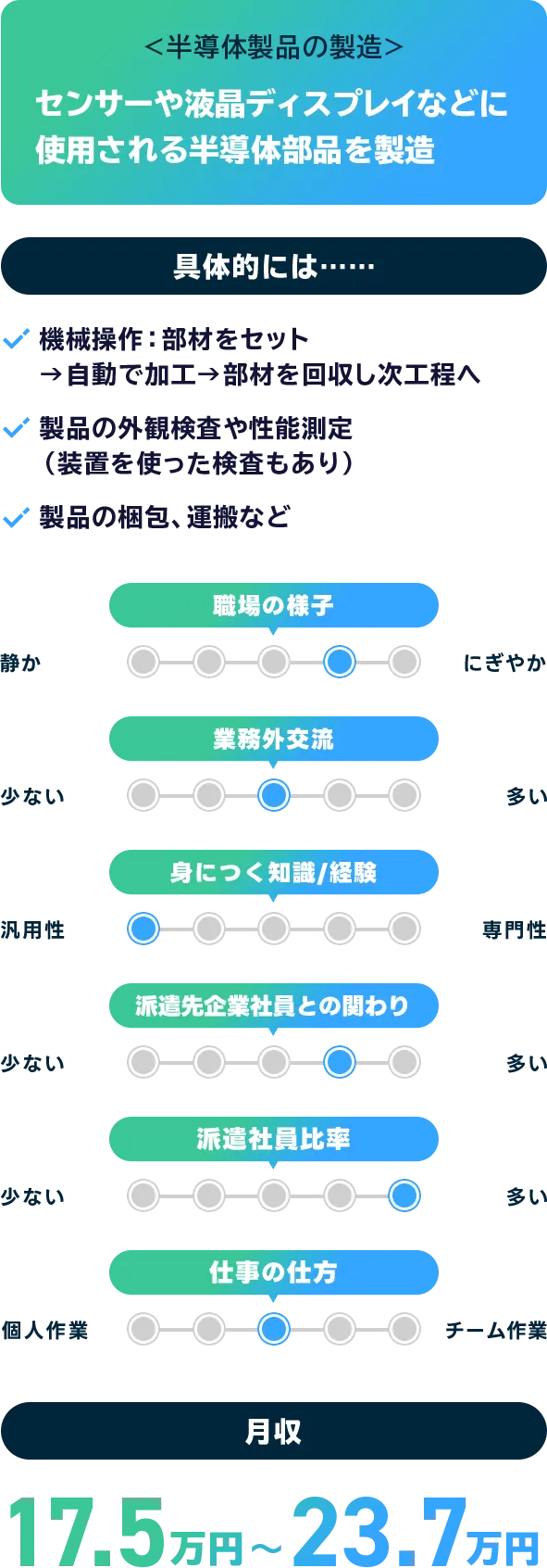 ＜半導体製品の製造＞ センサーや液晶ディスプレイなどに使用される半導体部品を製造 具体的には…… 機械操作：部材をセット →自動で加工→部材を回収し次工程へ 製品の外観検査や性能測定 （装置を使った検査もあり） 製品の梱包、運搬など 職場の様子 ややにぎやか 業務外交流 ふつう 身につく知識/経験 汎用性 派遣先企業社員との関わり やや多い 派遣社員比率 多い　仕事の仕方 個人作業とチーム作業の中間 月収 17.5万円〜23.7万円