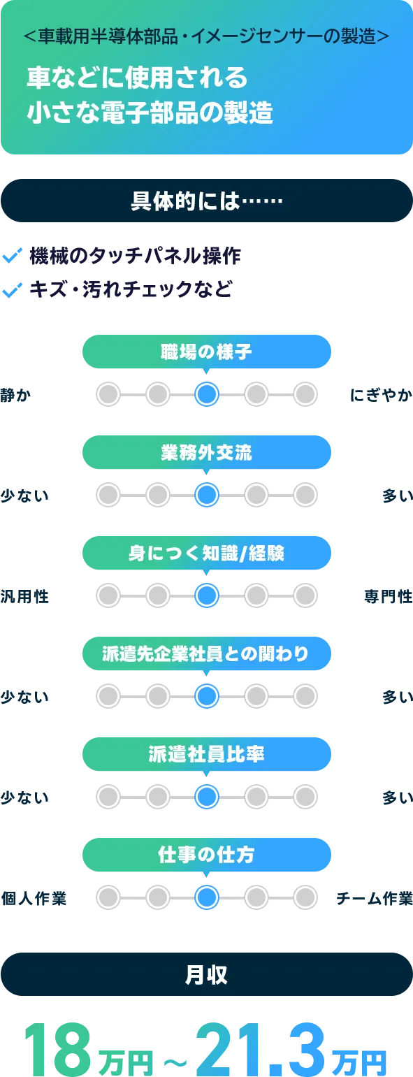 ＜車載用半導体部品・イメージセンサーの製造＞ 車などに使用される小さな電子部品の製造 具体的には…… 機械のタッチパネル操作 キズ・汚れチェックなど 職場の様子 ふつう 業務外交流 ふつう 身につく知識/経験 汎用性と専門性の中間 派遣先企業社員との関わり ふつう 派遣社員比率 ふつう　仕事の仕方 個人作業とチーム作業の中間 月収 18万円〜21.3万円