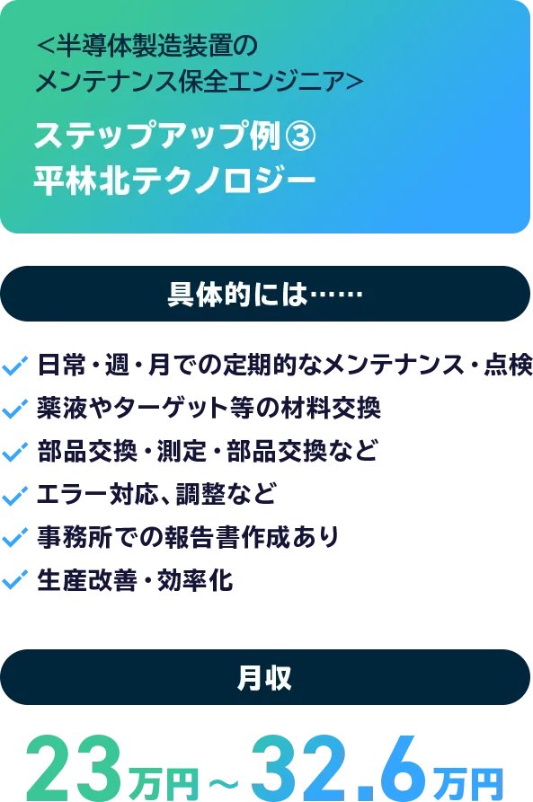 ＜半導体製造装置のメンテナンス保全エンジニア＞ ステップアップ例③平林北テクノロジー 具体的には…… 日常・週・月での定期的なメンテナンス・点検 薬液やターゲット等の材料交換 部品交換・測定・部品交換など エラー対応、調整など 事務所での報告書作成あり 生産改善・効率化 月収 23万円〜32.6万円