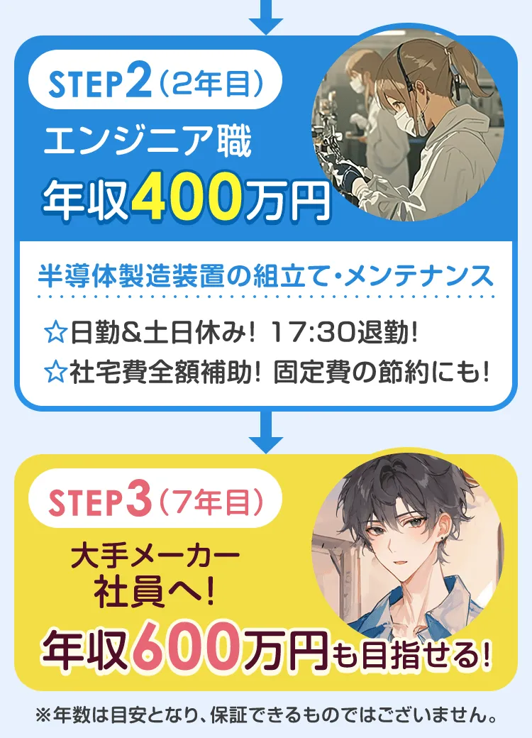 →【STEP2（2年目）】エンジニア職 年収400万円：半導体製造装置の組立て・メンテナンス ☆日勤＆土日休み！ 17:30退勤！ ☆社宅費全額補助！ 固定費の節約にも！ → 【STEP3（7年目）】大手メーカー社員へ！年収600万円も目指せる！ ※年数は目安となり、保証できるものではございません。