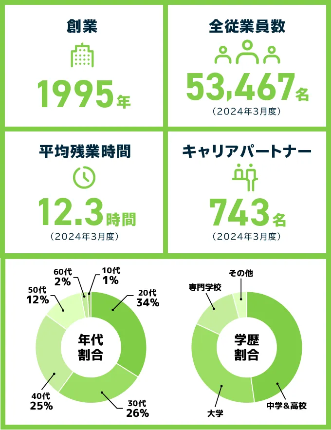 創業1995年 全従業員数53,467名(2024年3月度) 平均残業時間12.3時間(2024年3月度) キャリアパートナー743名(2024年3月度) 年代割合:20代34% 30代26% 40代25% 50代12% 60代2% 10代1% 学歴割合:中学&高校 大学 専門学校 その他